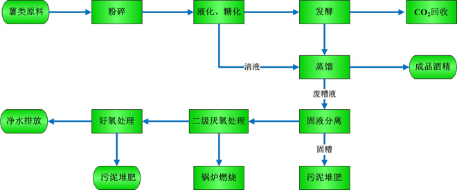 乙醇生產技術(薯類原料)